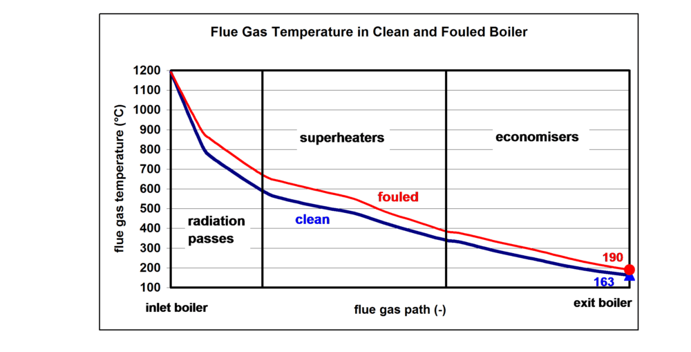 Diagramm einer Berechnung für Abfallverbrennungsanlagen
