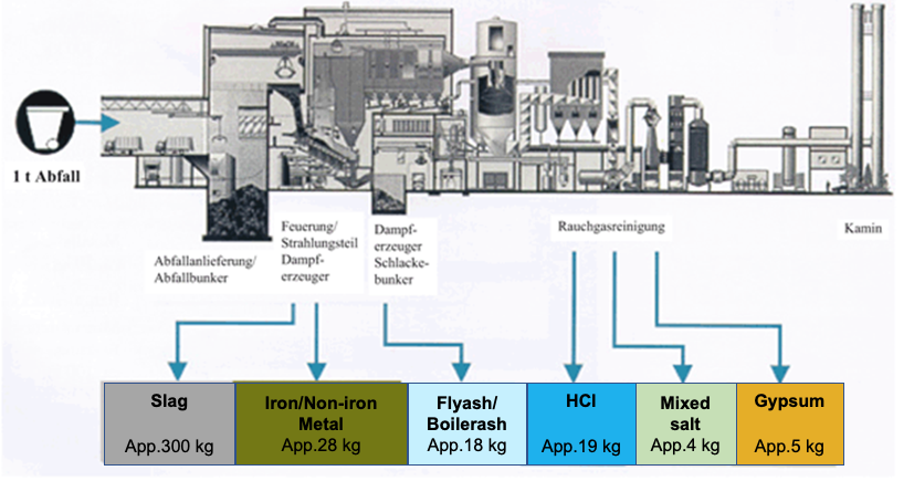 Typical residue balance of a waste incineration plant