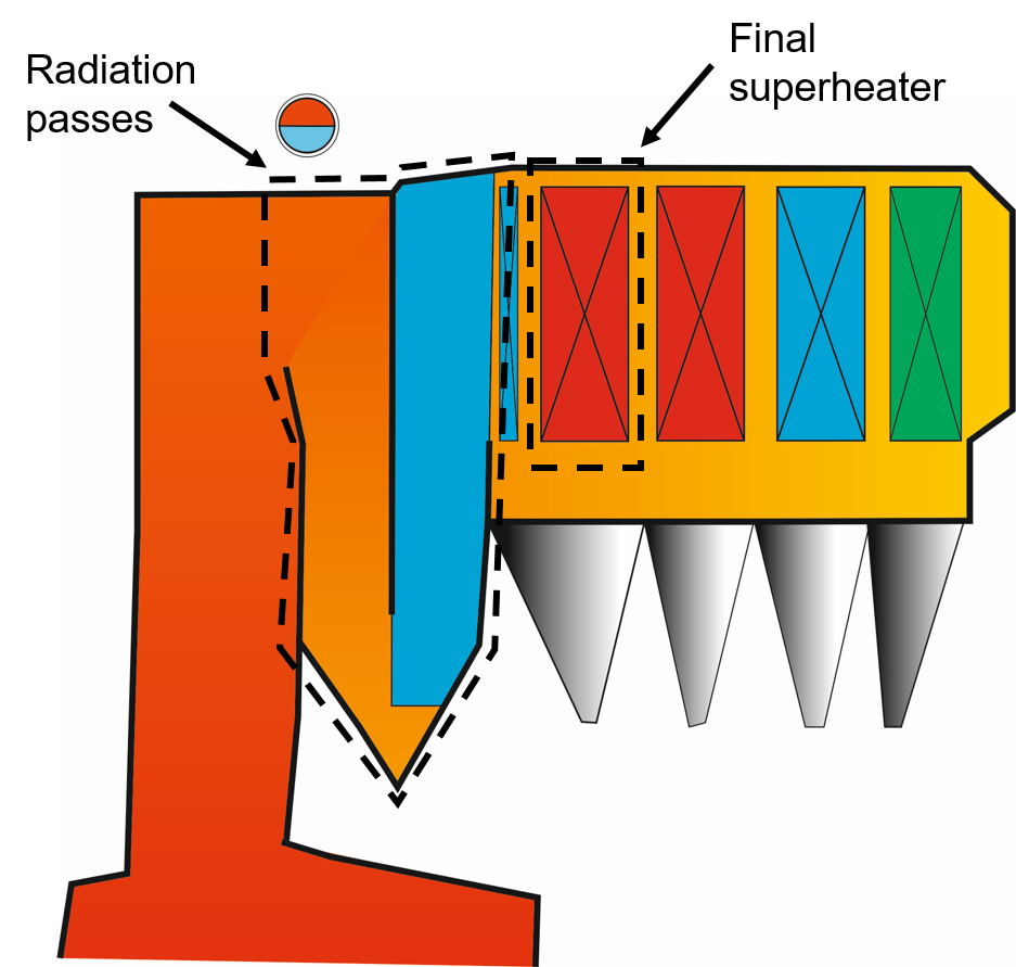 Schematic diagram of a boiler in a waste incineration plants with radiation passes and the final superheater highlighted.