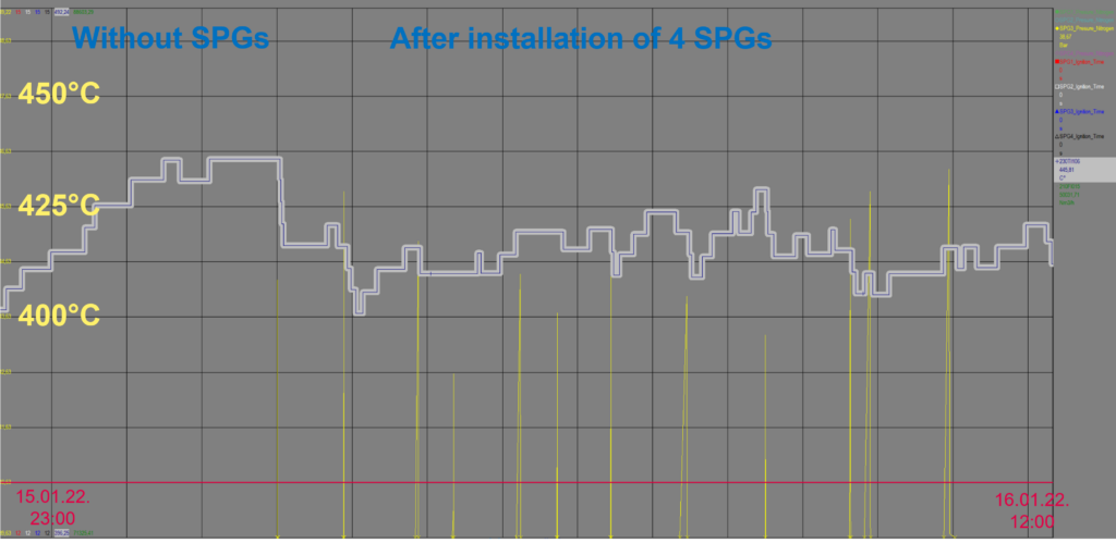Diagram reduction of average flue gas temperature by Shock Pulse Generator